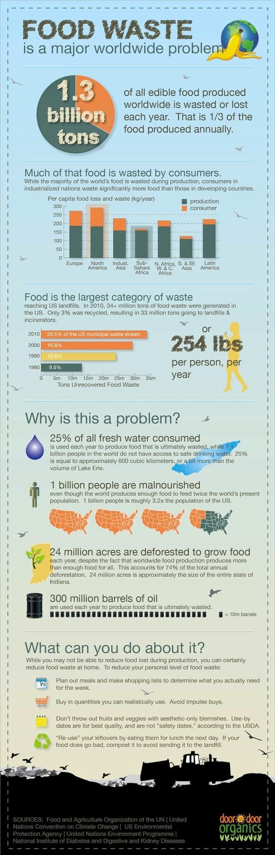 Avoid Food Wastage - Use a Food Vacuum Sealer