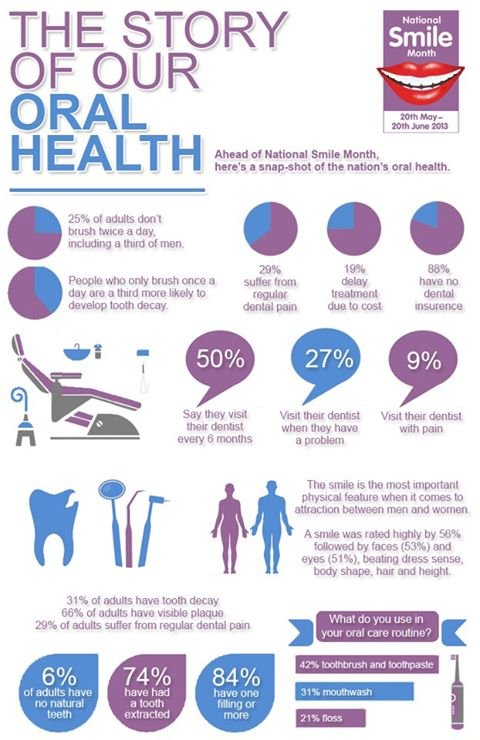 our oral health