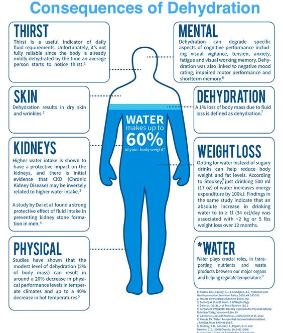 consequences of dehydration