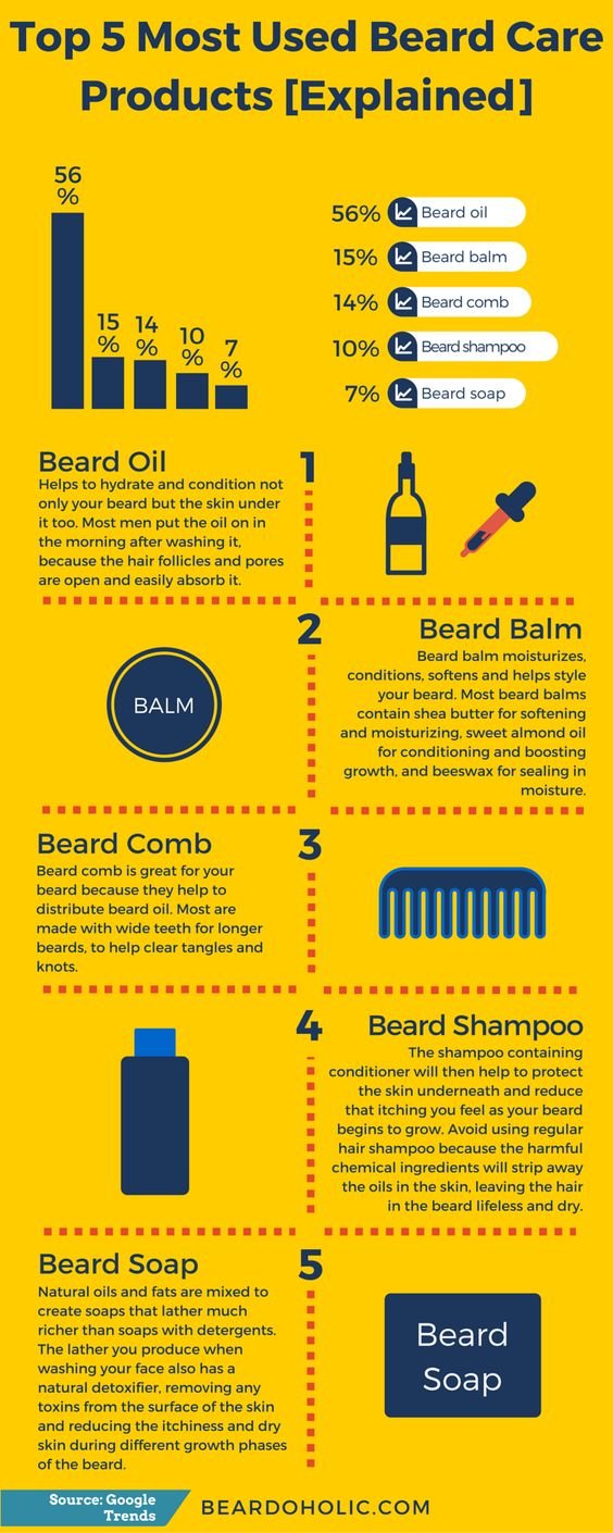 most used beard care products