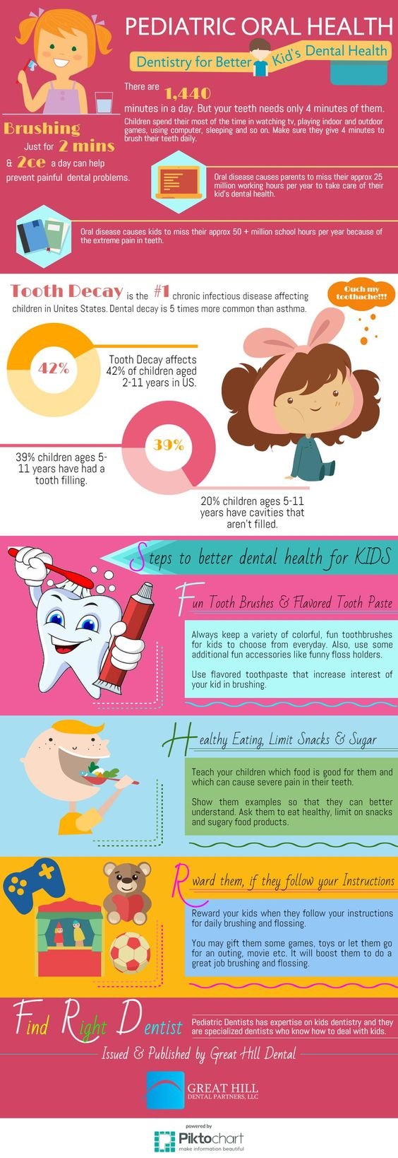 pediatric oral health