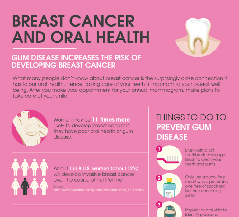 Breast cancer and oral health