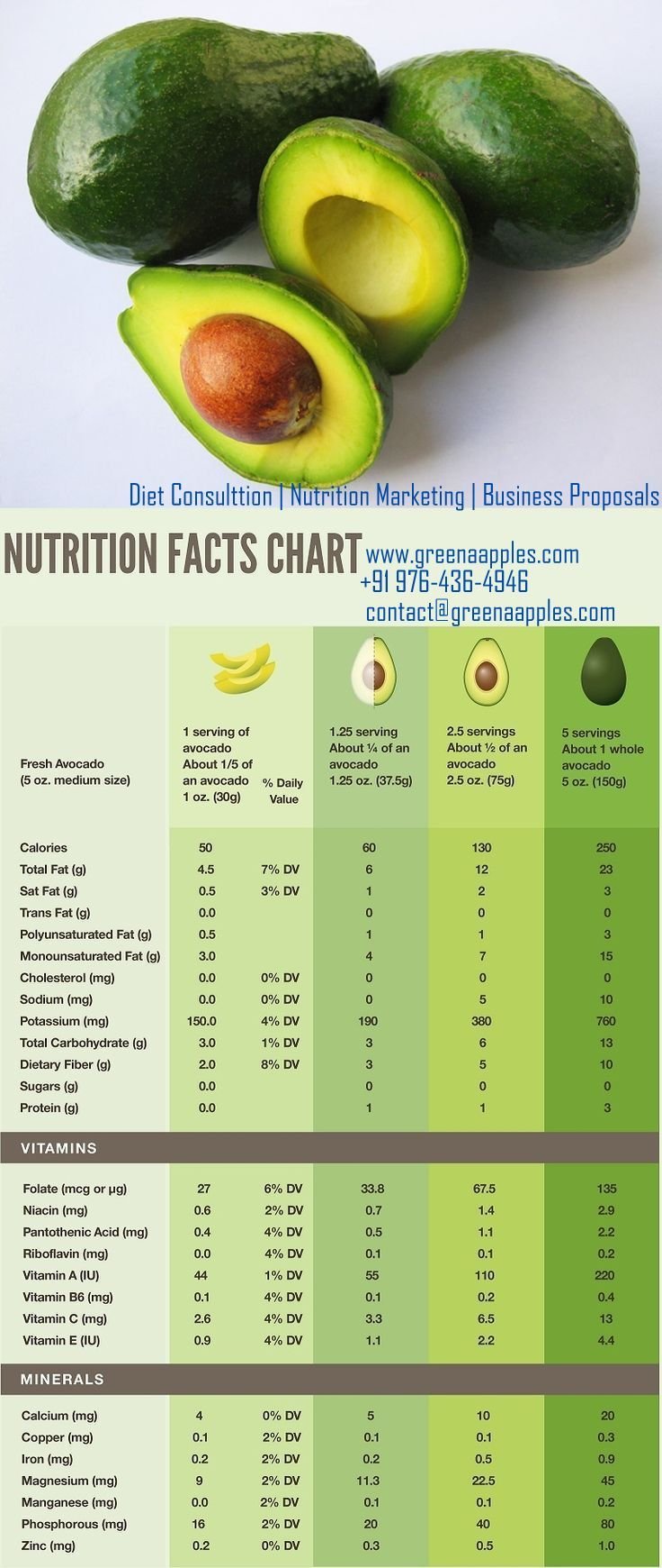 Nutritional Facts Chart for Avocado