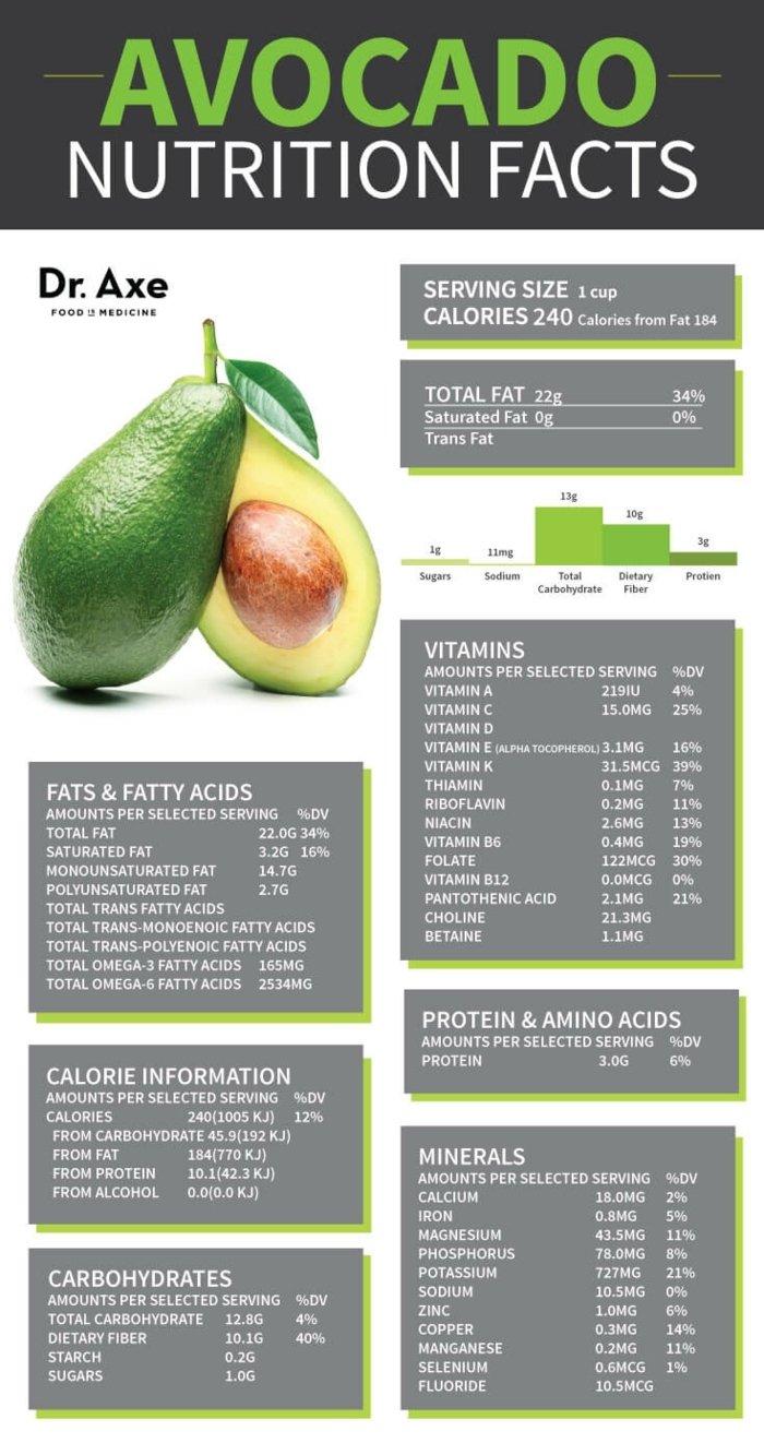 avocado nutrition facts