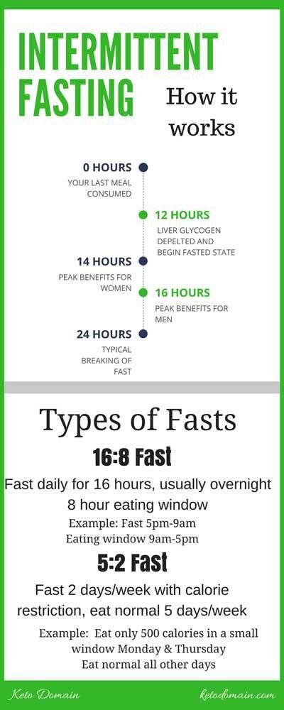 Intermittent Fasting how it works