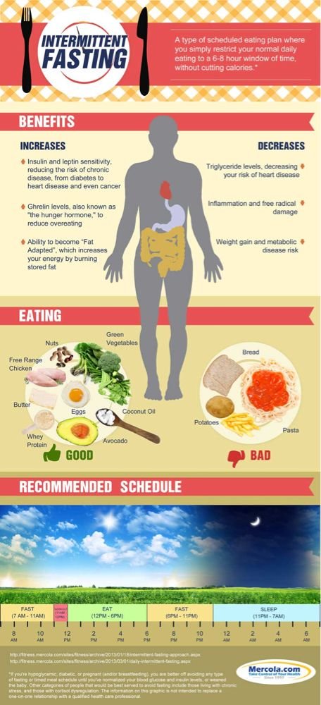 Intermittent Fasting