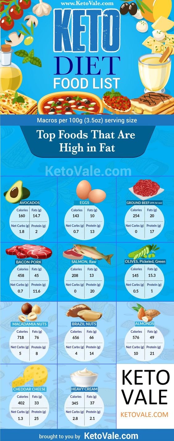 Keto Diet Food List