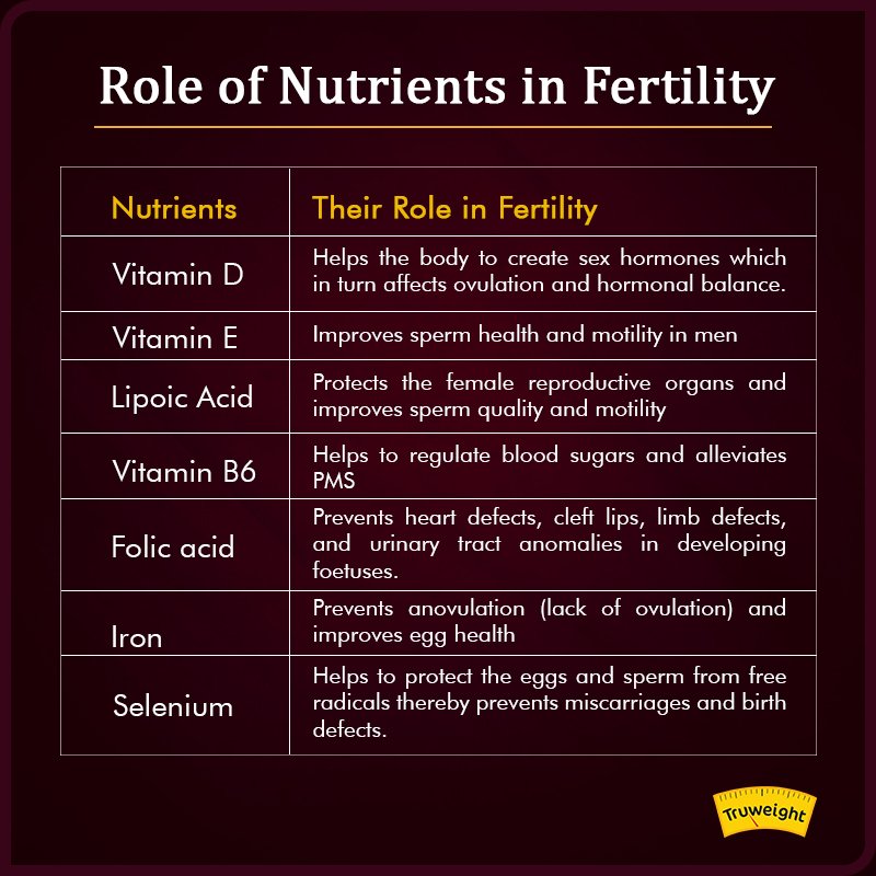 Role of Nutrients in fertility