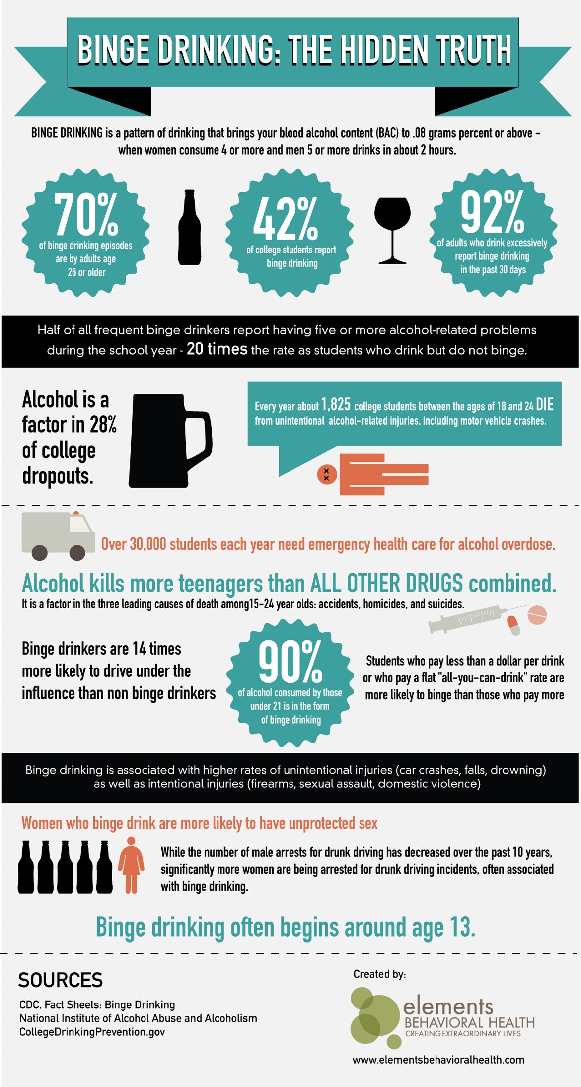 Statistics of Excessive Drinking