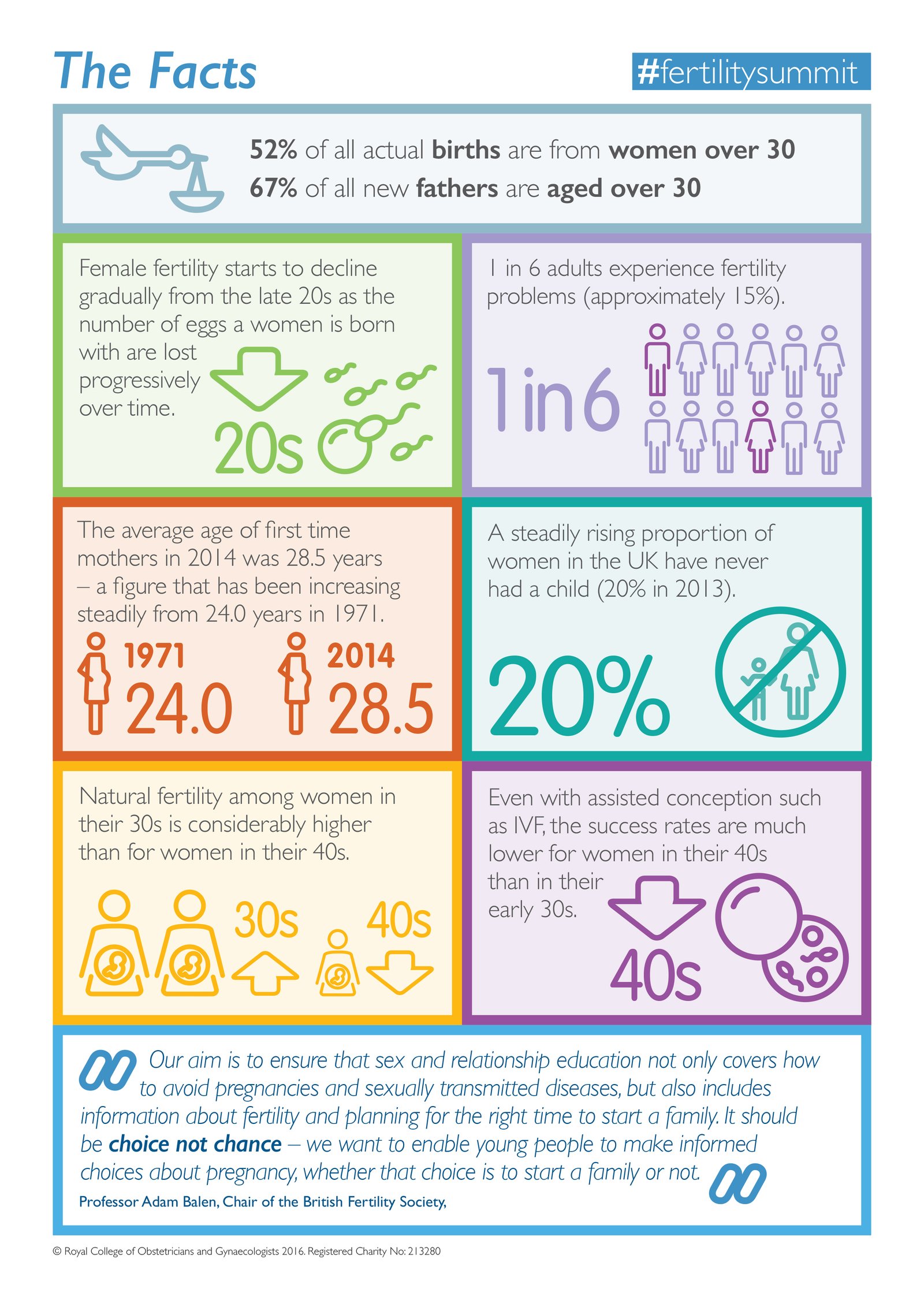 facts about fertility