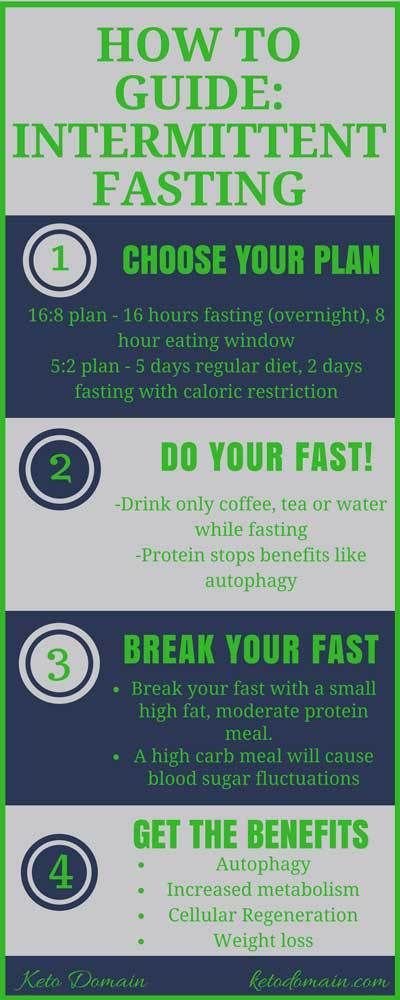 how to guide for Intermittent Fasting