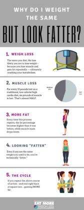 losing weight but look fatter