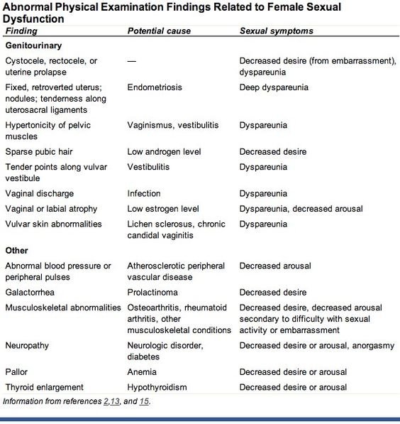 Female Sexual Dysfunction More Common Than You Think