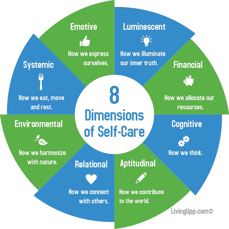 Dimensions of Self Care