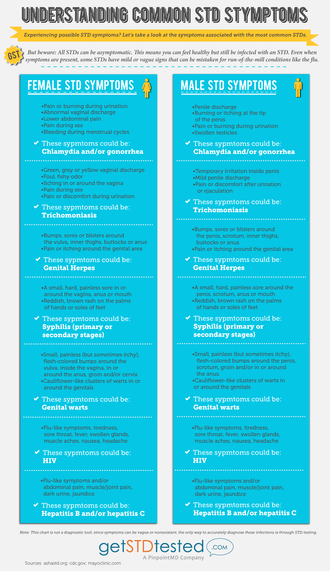 Understanding common STD Symptoms