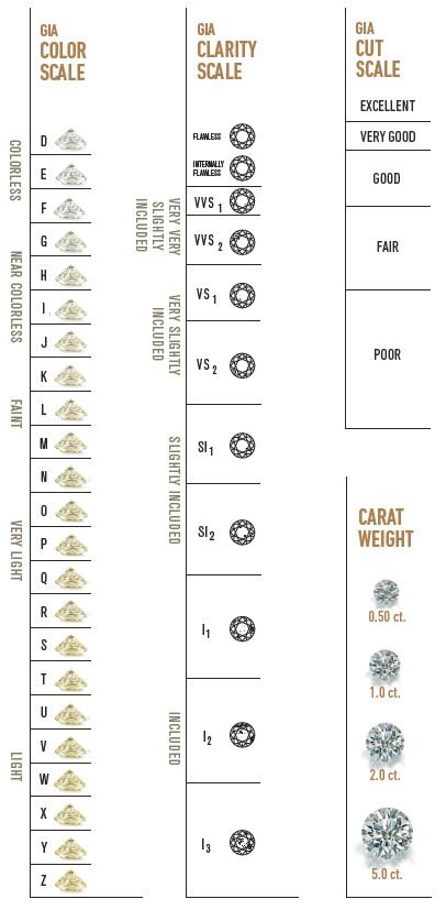 Engagement Diamond Rings - Diamonds classification