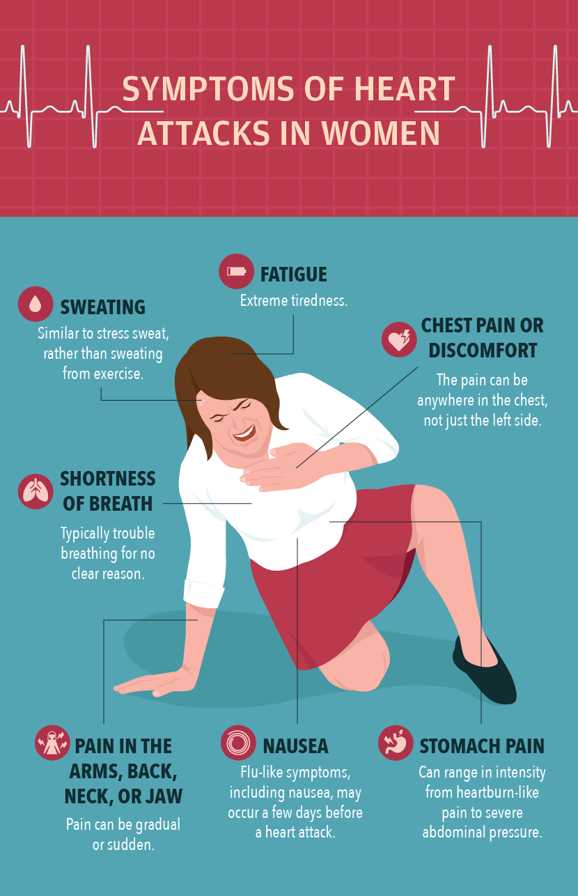 Symptoms of Heart attack in Women