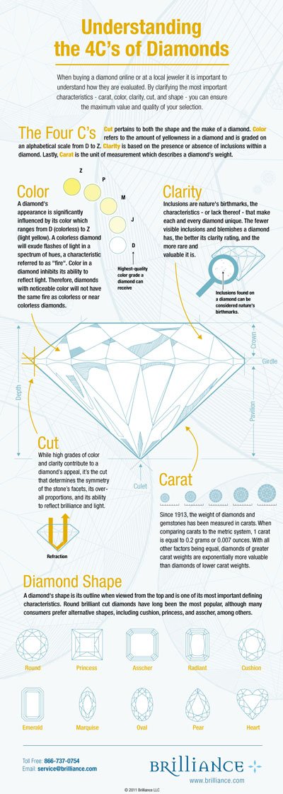 Understanding the 4 C's of Diamonds