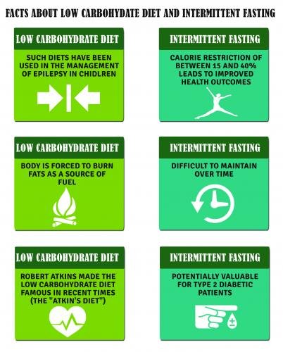 facts about low carbohydrate diet and Intermittent Fasting