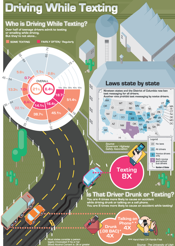 Distraction Driving while texting