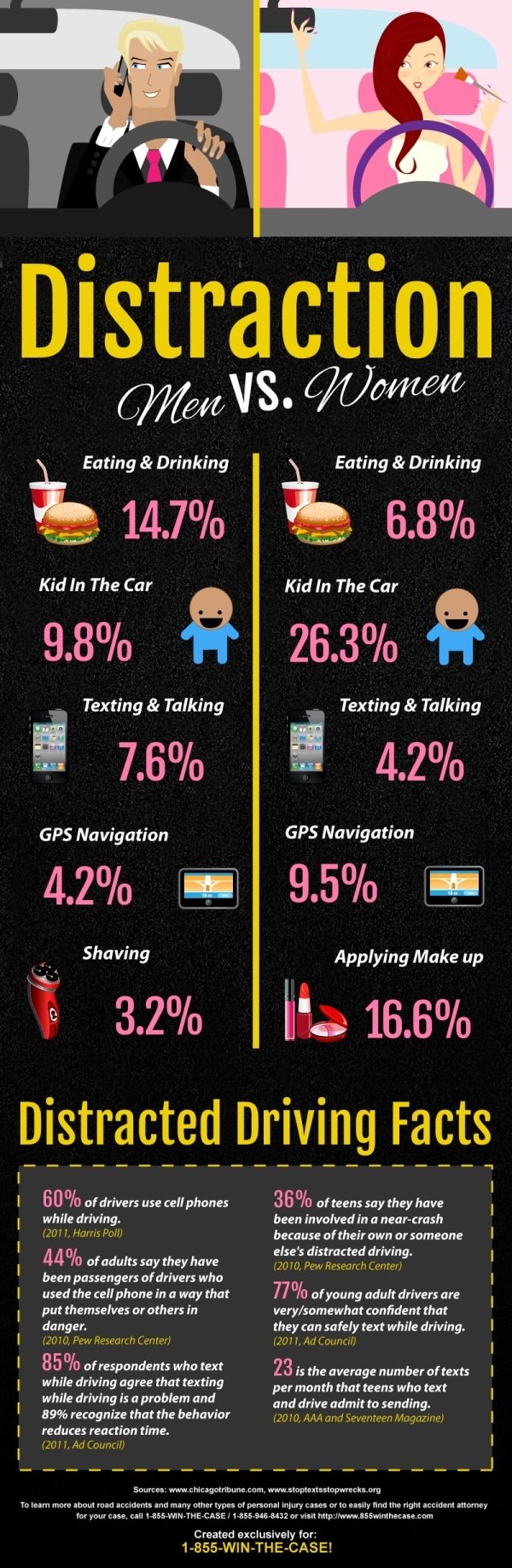 Distraction Men vs Women