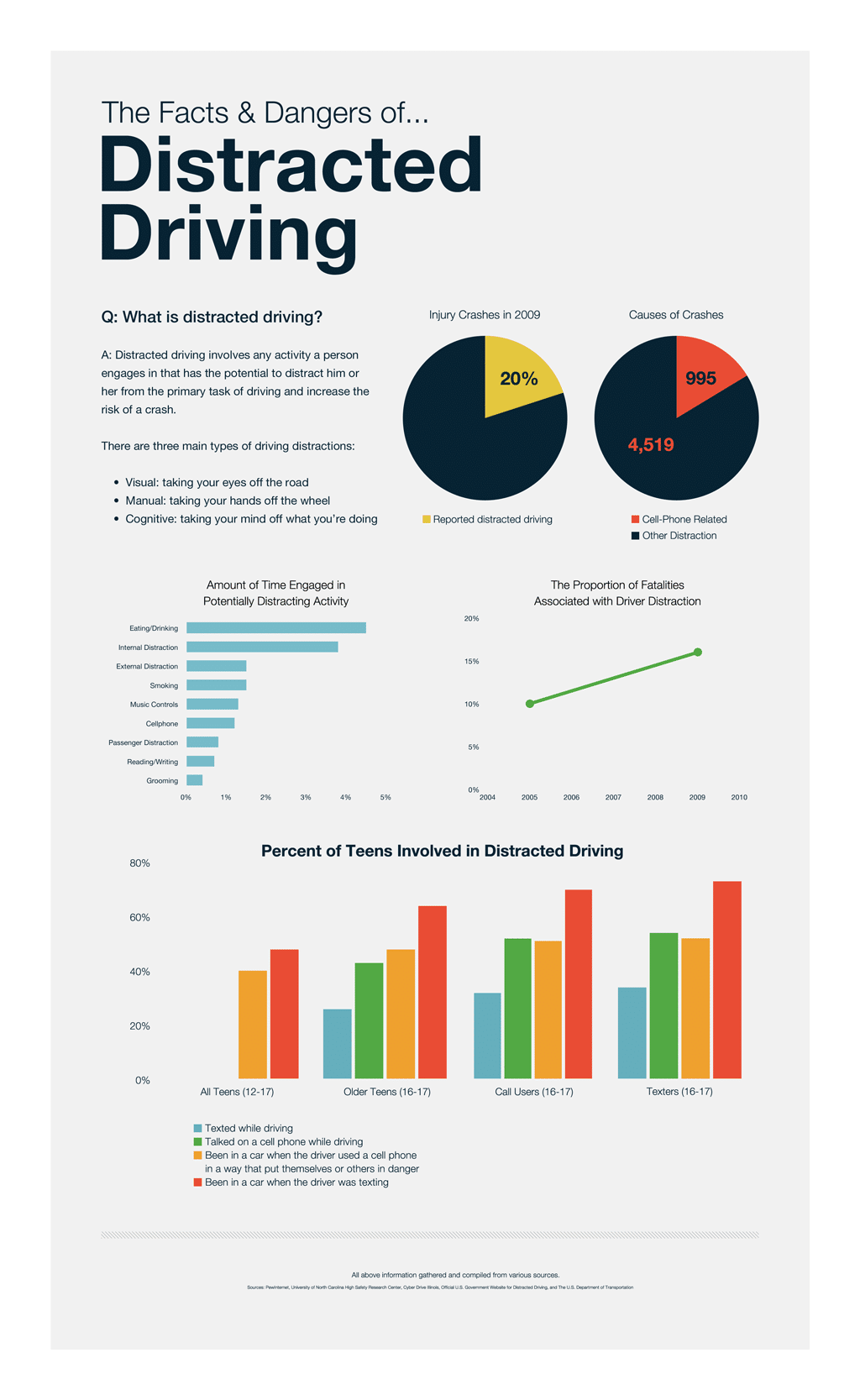 Facts and dangers of Distracted Driving