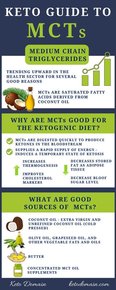 Keto Guide to MCTs