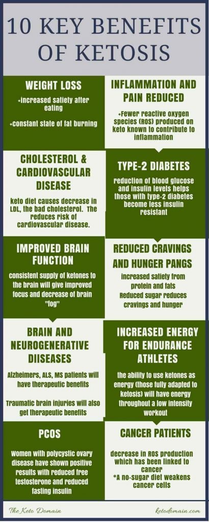 How Much Benefit Women Can Get From Ketogenic Diet?