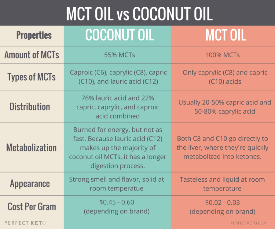 MCT Oil VS Coconut Oil