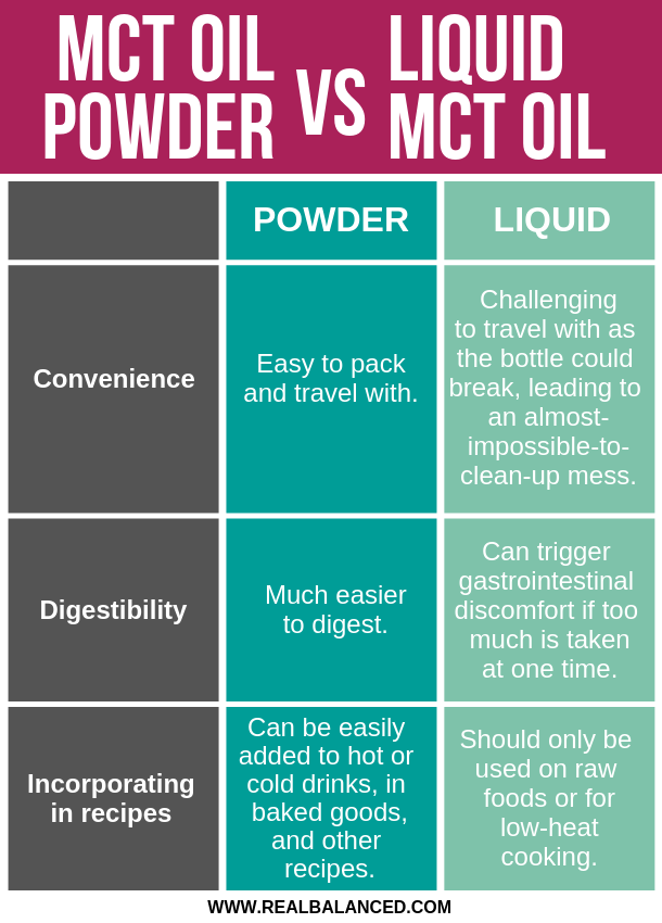 MCT Powder VS Liquid MCT Oil