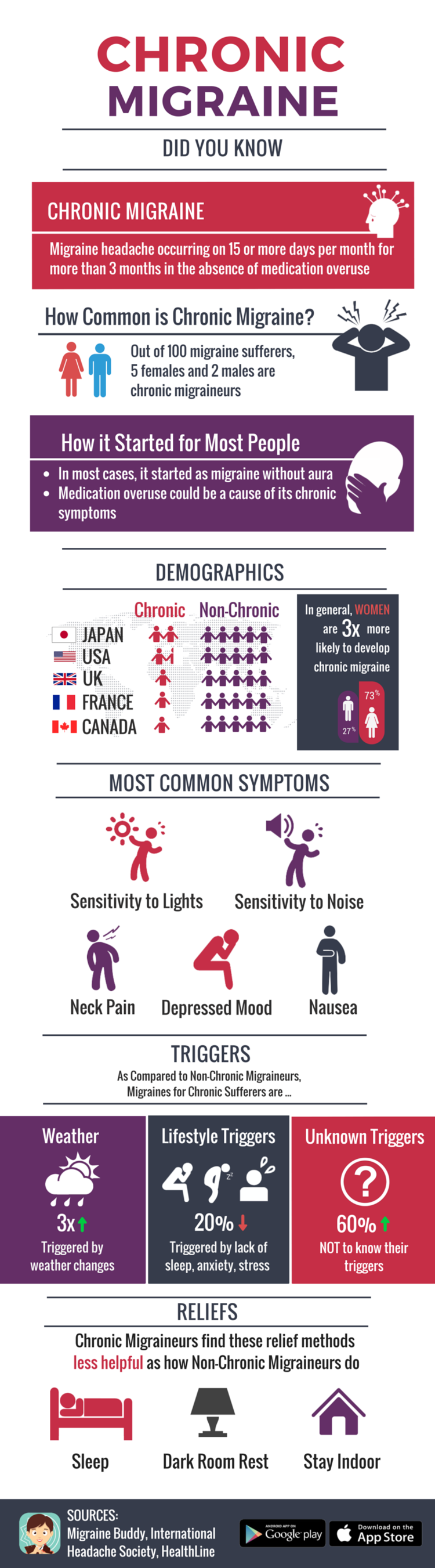 Chronic Migraine