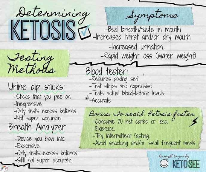 Determining Ketosis