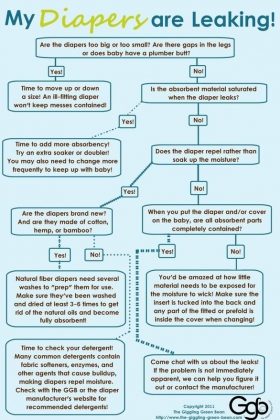 How to prevent Diaper leaks at night?