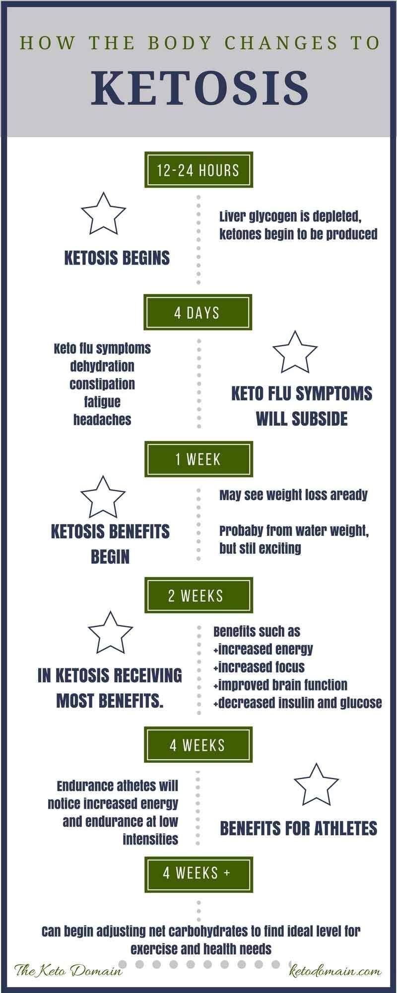 How the Body changes to Ketosis