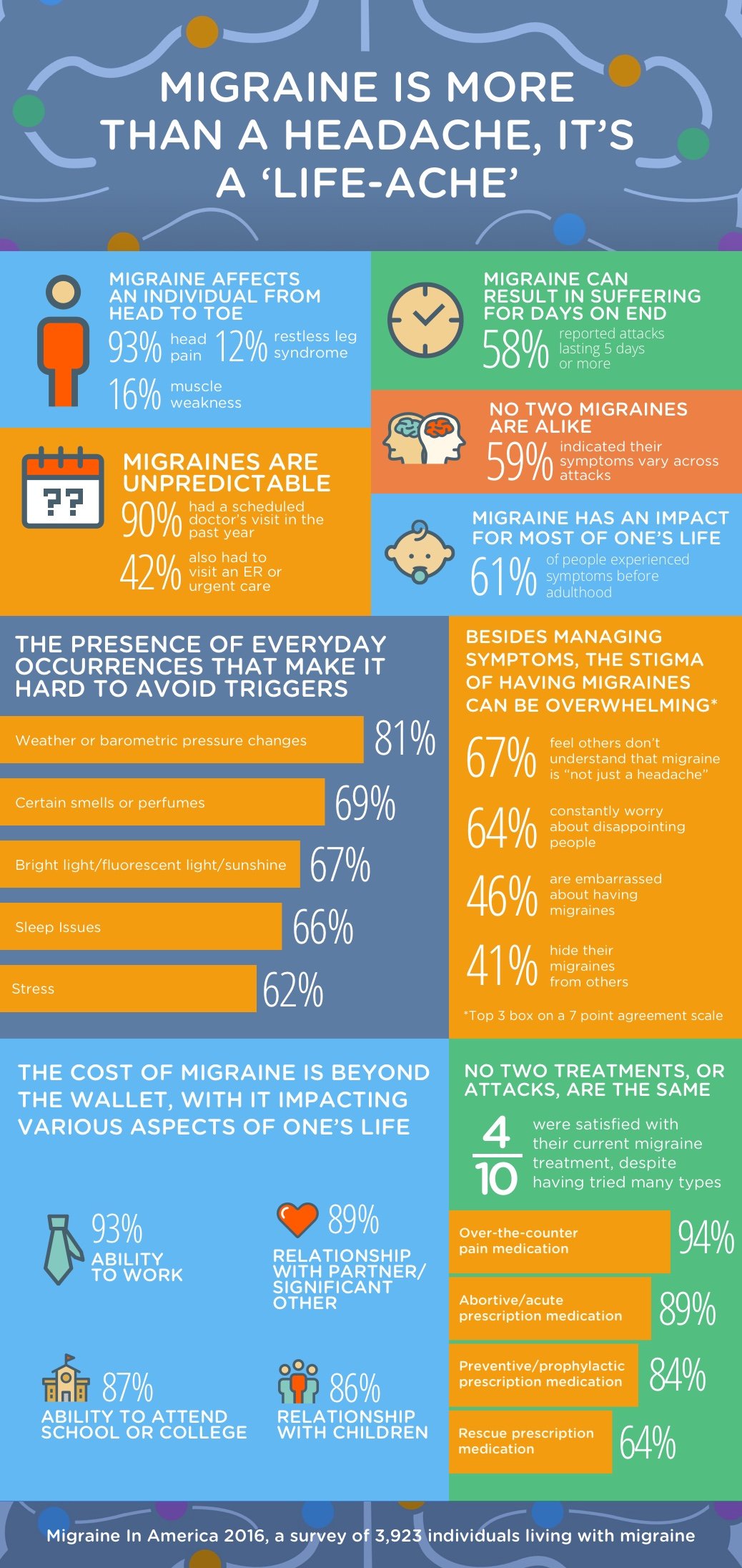 Migraine is more than a headache