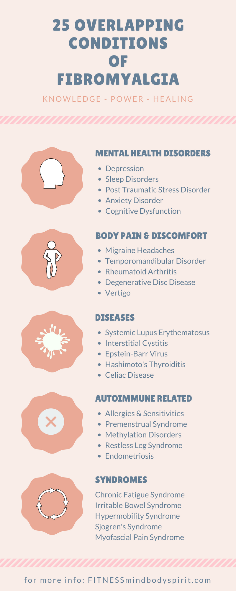 Overlapping Conditions of Fibromyalgia
