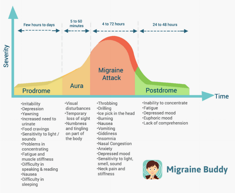 Symptoms of Migraine