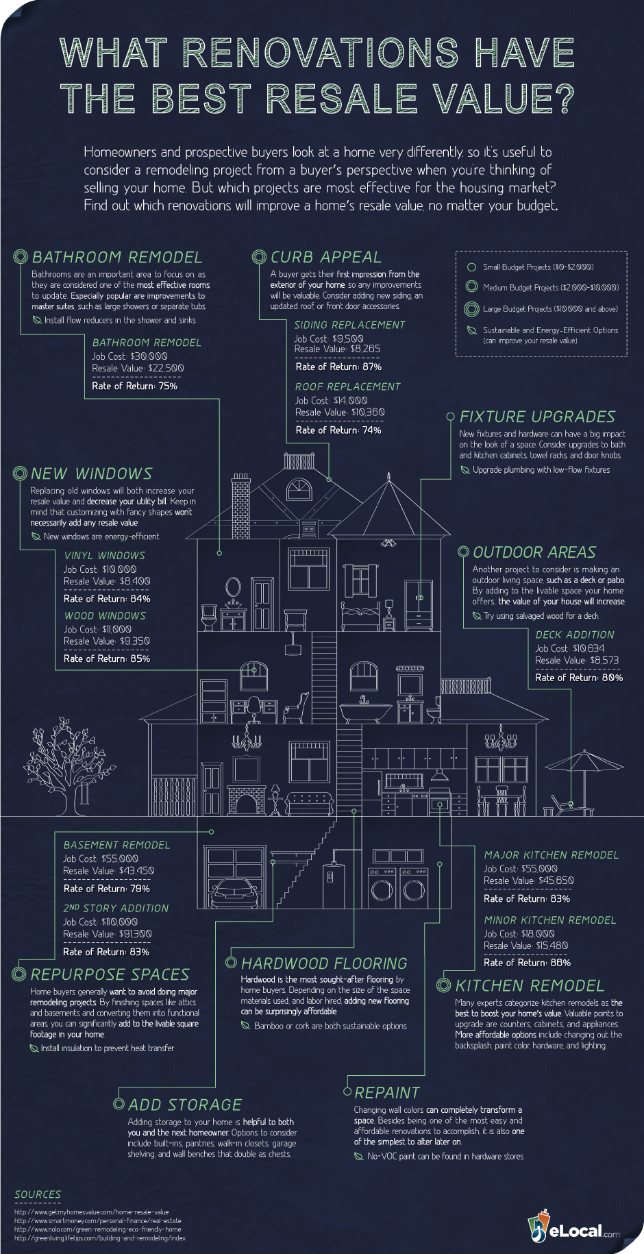 What renovations have the best resale value