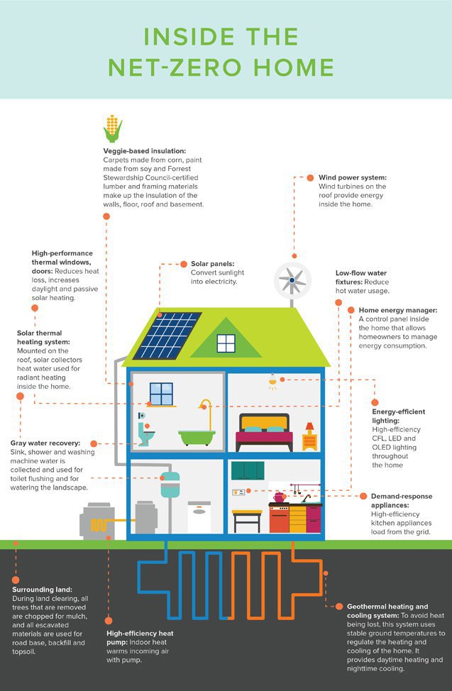 Net Zero Home of the Future