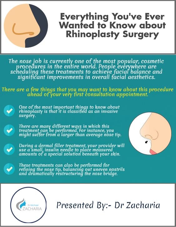 Everything you have ever wanted to know about Rhinoplasty Surgery