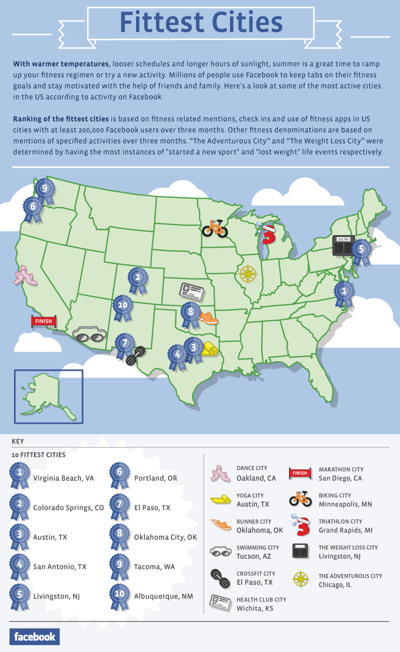 Fittest Cities in the USA
