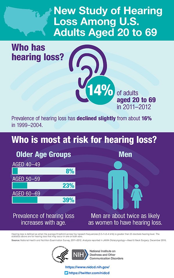 Study of hearing loss among US Adults aged 20 to 69