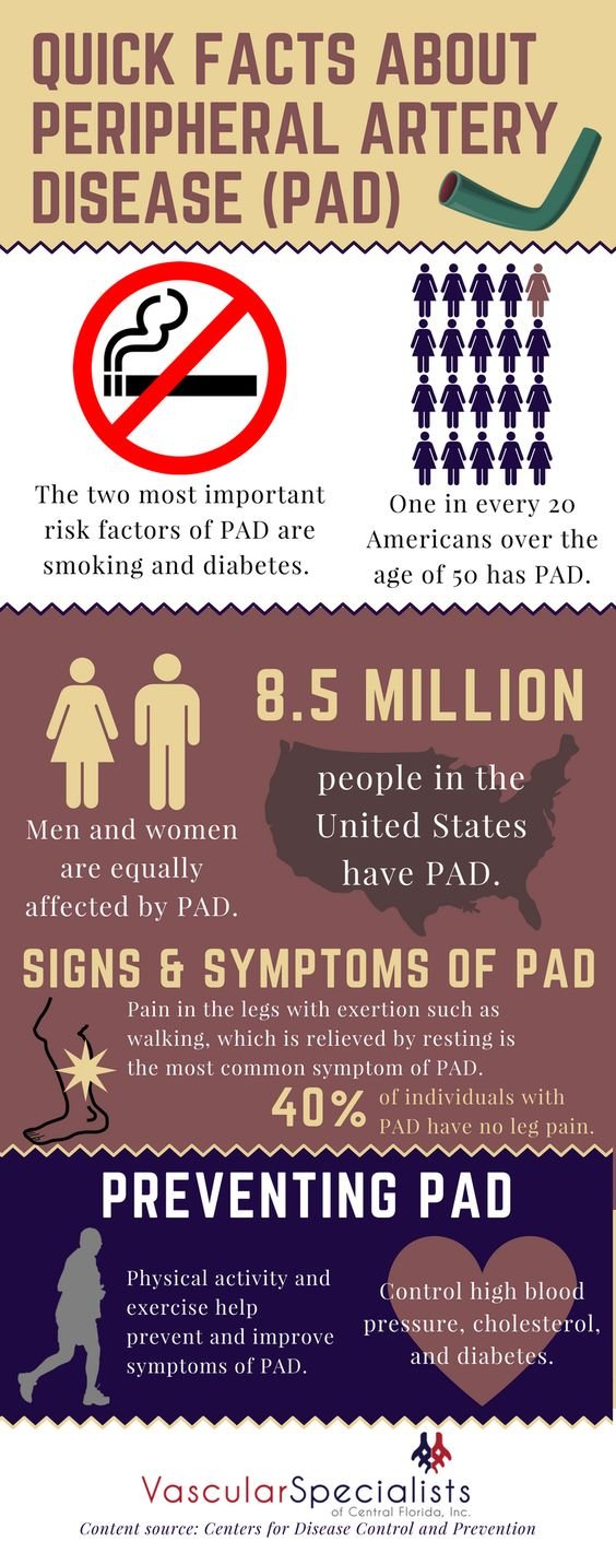 Facts about Peripheral Artery Disease