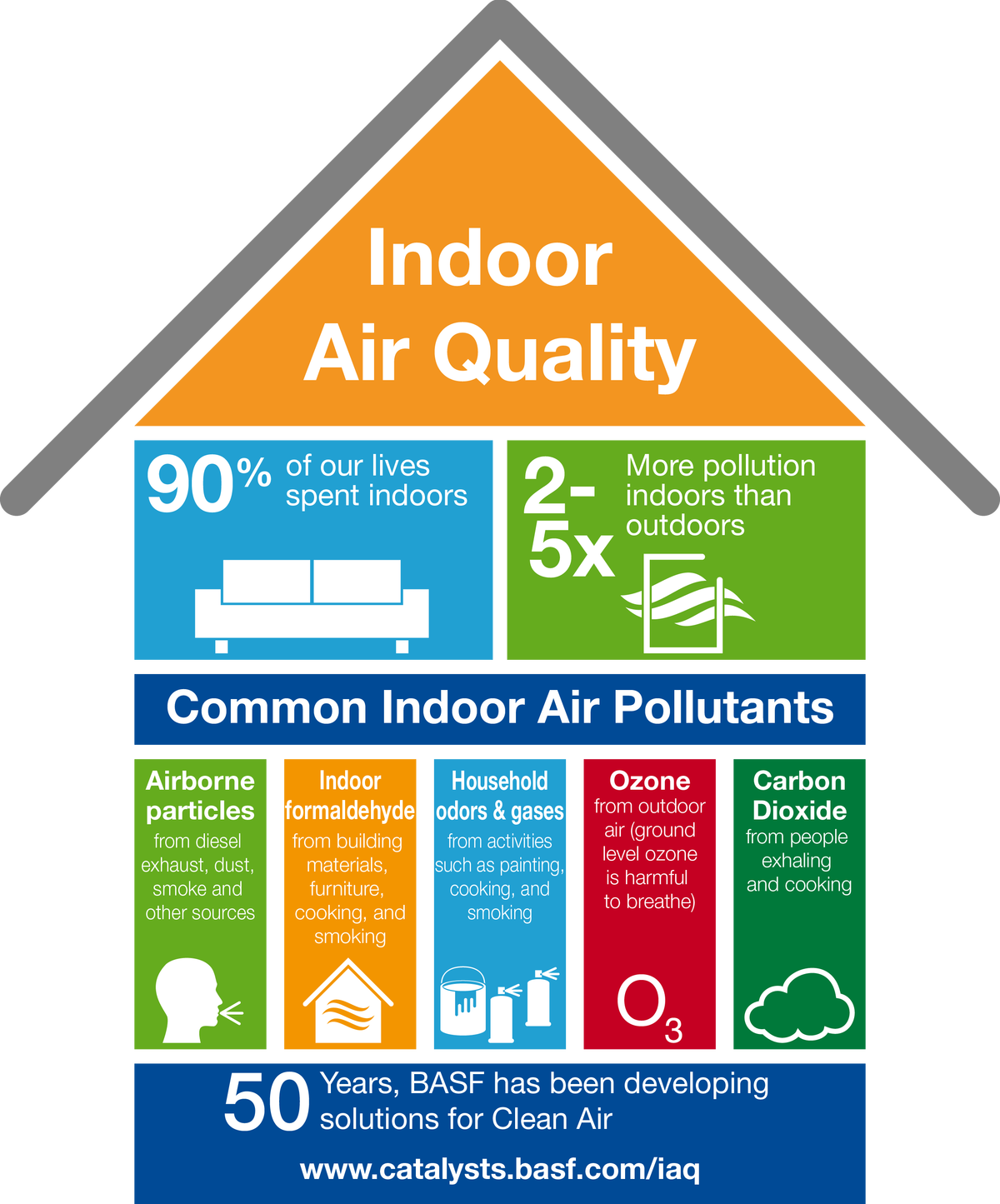 Indoor Air Quality