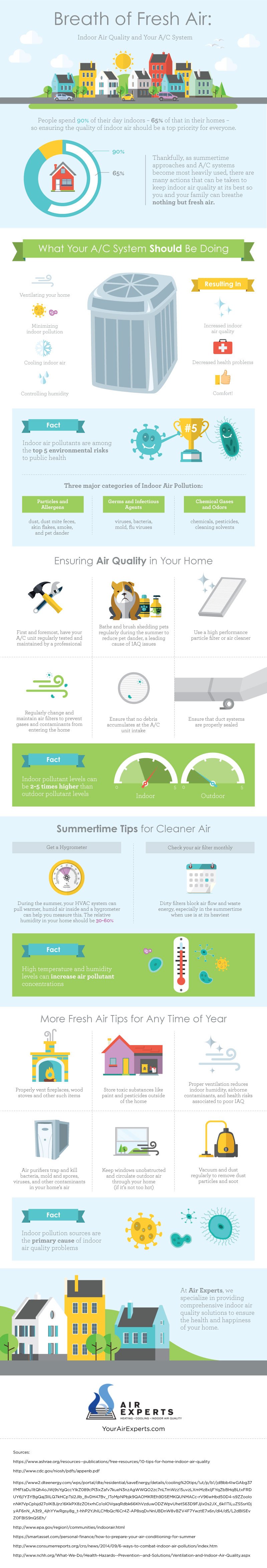 Indoor Air Quality and Your AC System