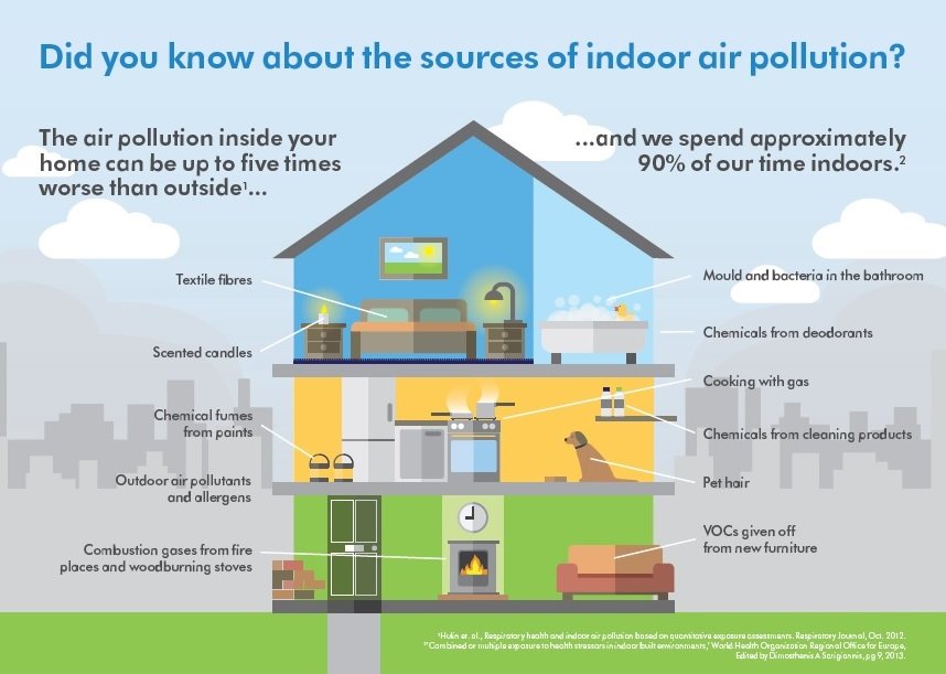 Sources of Indoor Air Pollution