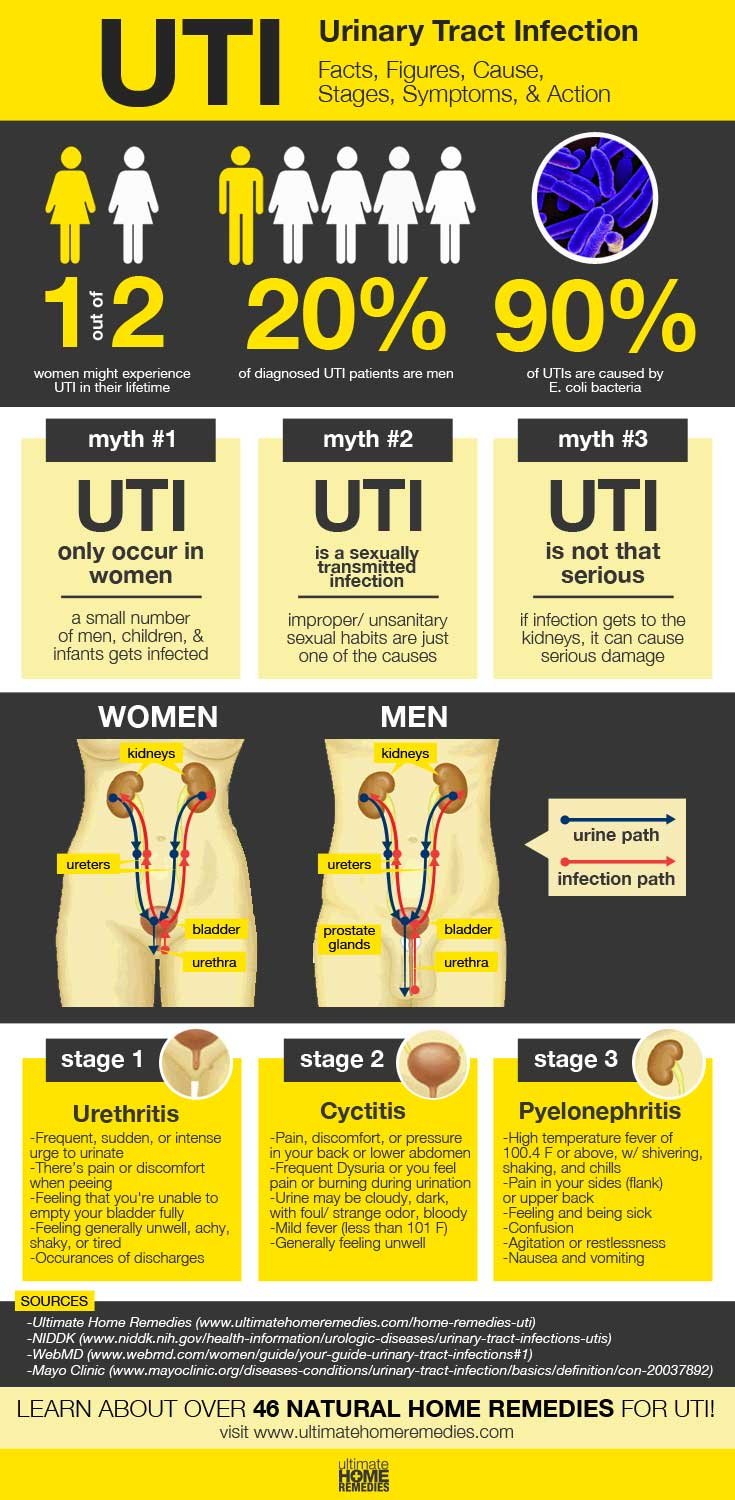 Urinary Tract Infection