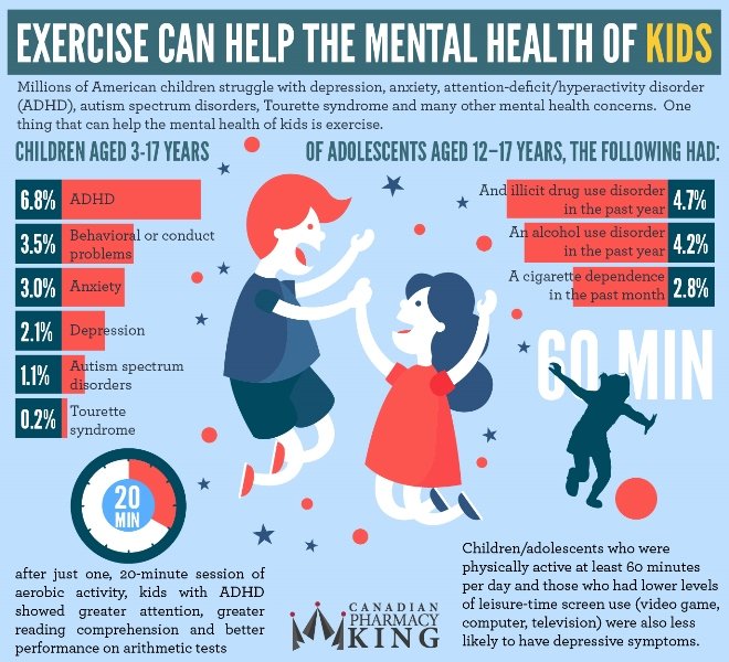 Exercise can help the Mental Health of Kids