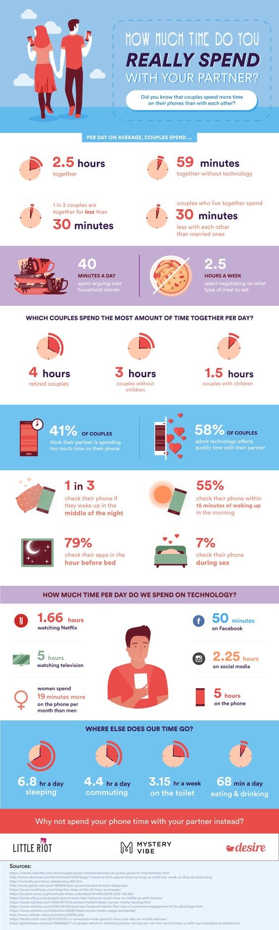 How much time do you spend with your partner