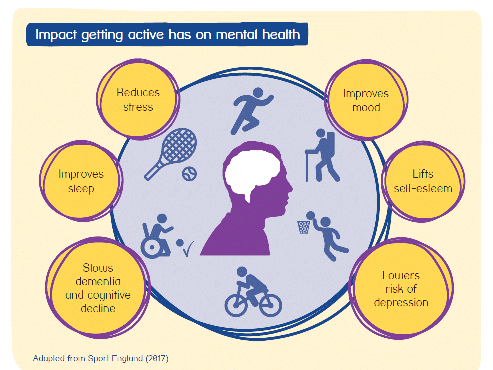 Impact getting active has on mental health